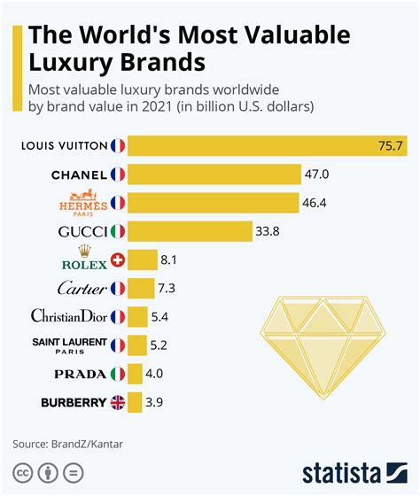 statista gucci|kering net worth.